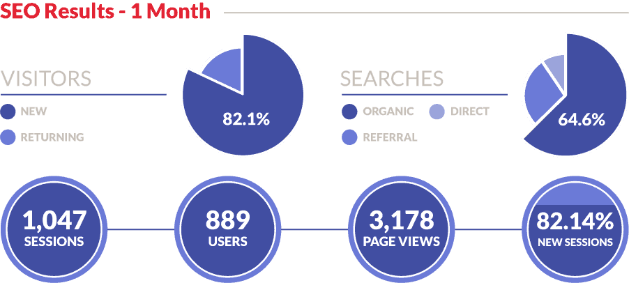 SEO Results over 1 month for ABCO Soft Drinks website SEO Results over 1 month for ABCO Soft Drinks website