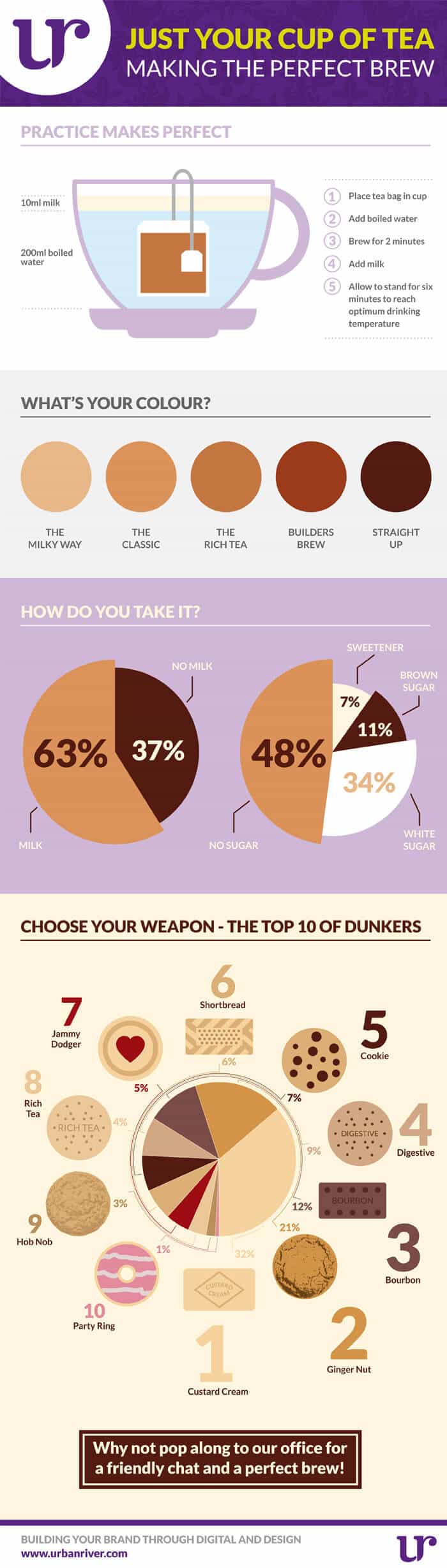 Cup of tea infographic